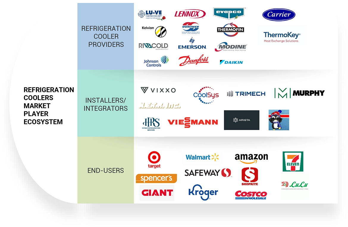 Top Companies in Refrigeration Coolers Market 