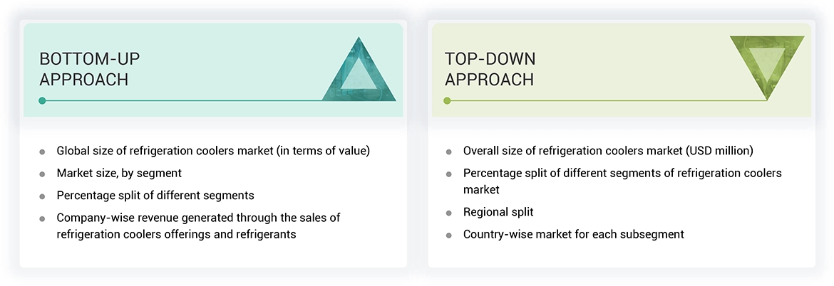 Refrigeration Coolers Market Top Down and Bottom Up Approach