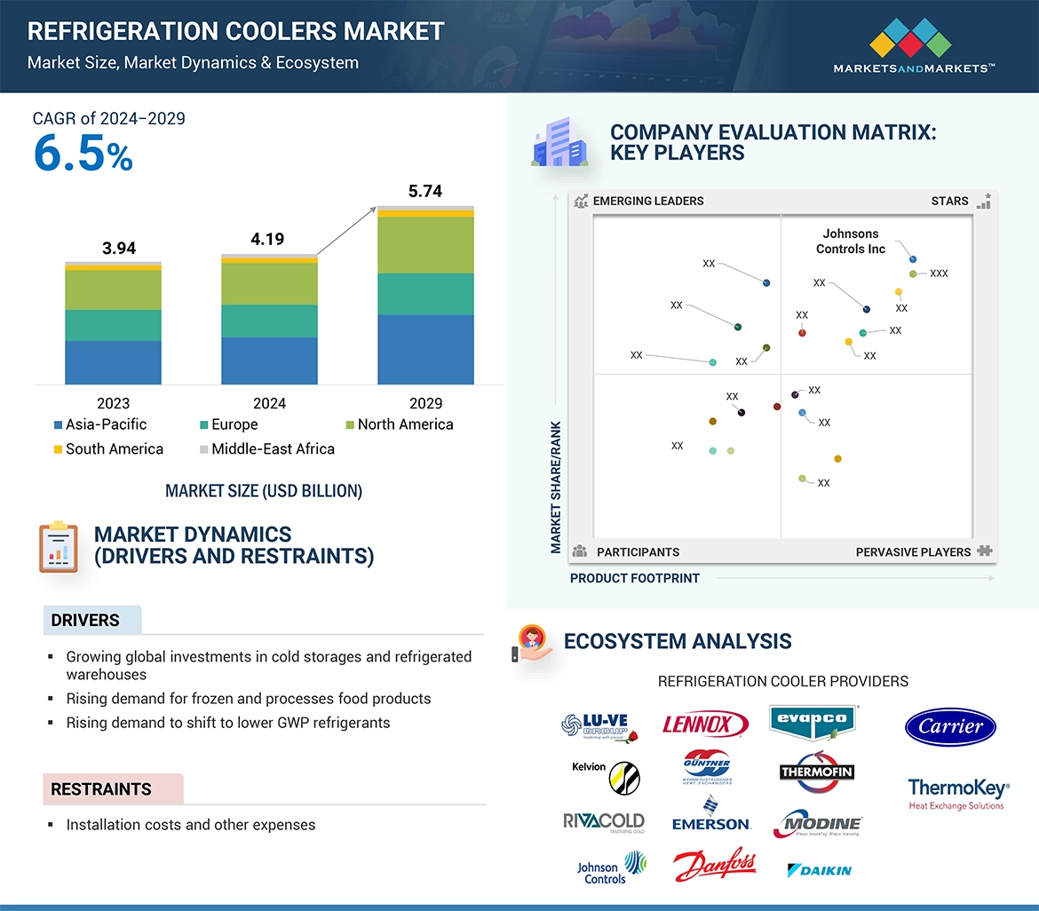 Refrigeration Coolers Market