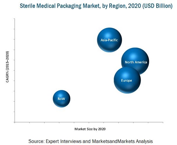 Regulatory Environment and Impact Analysis- Sterile Packaging Market