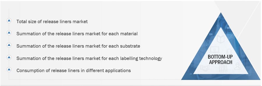 Release Liners Market Size, and Share 