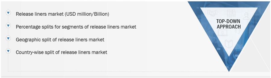 Release Liners Market Size, and Share 