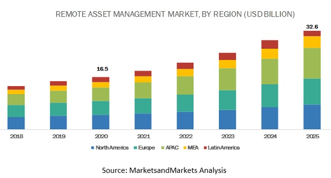 Remote Asset Management Market