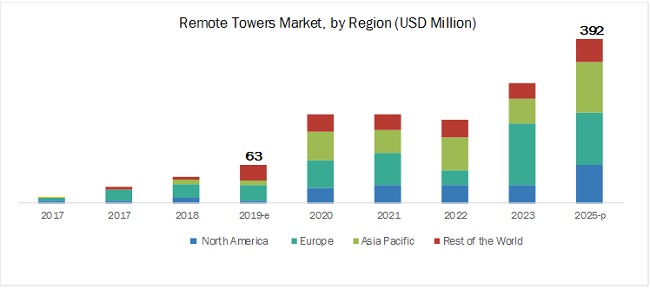 Remote Towers Market Size, Growth, Trend and Forecast to 2025 ...