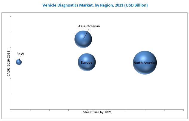 Remote Vehicle Diagnostics Market