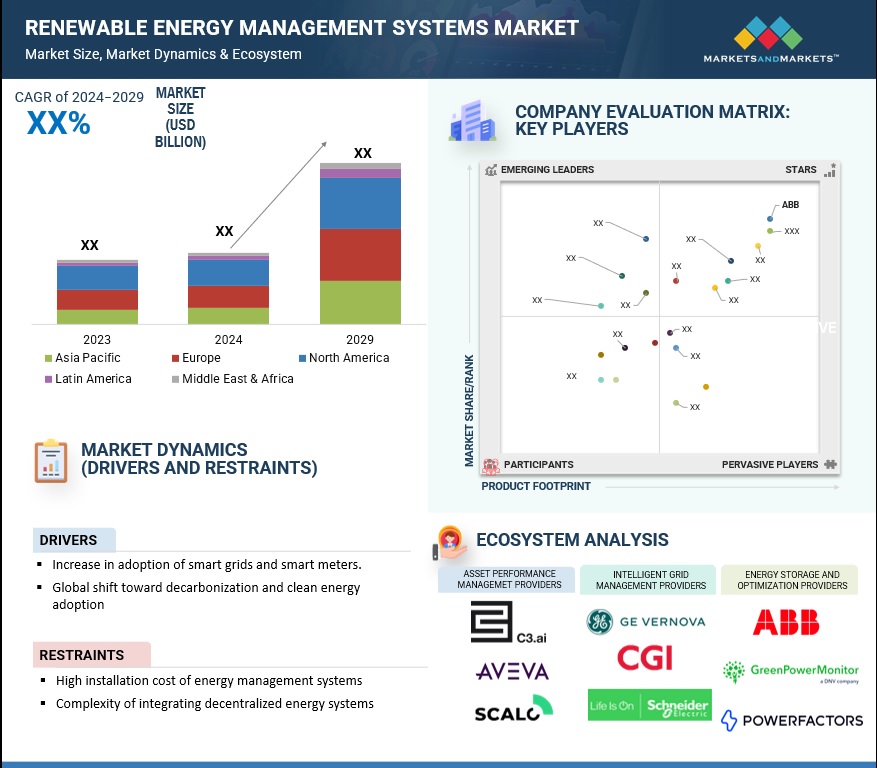 Renewable Energy Management Market Ecosystem