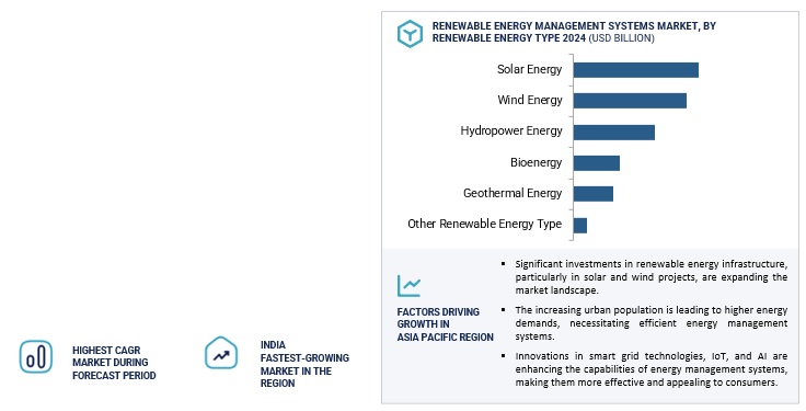 Renewable Energy Management Market Regional Analysis