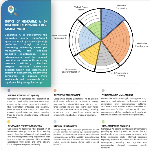 Renewable Energy Management Market Use Cases