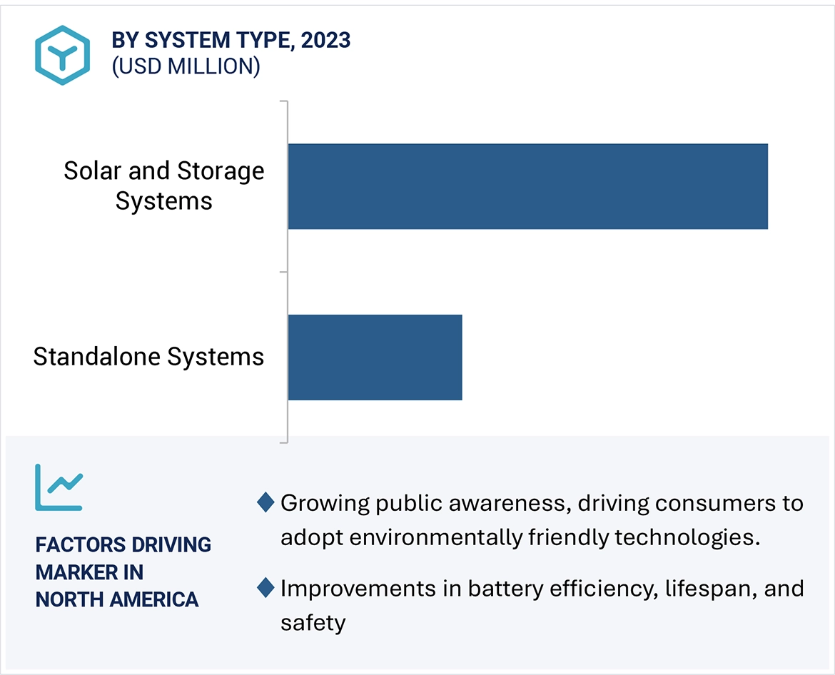 Residential Energy Storage Market Size and Share