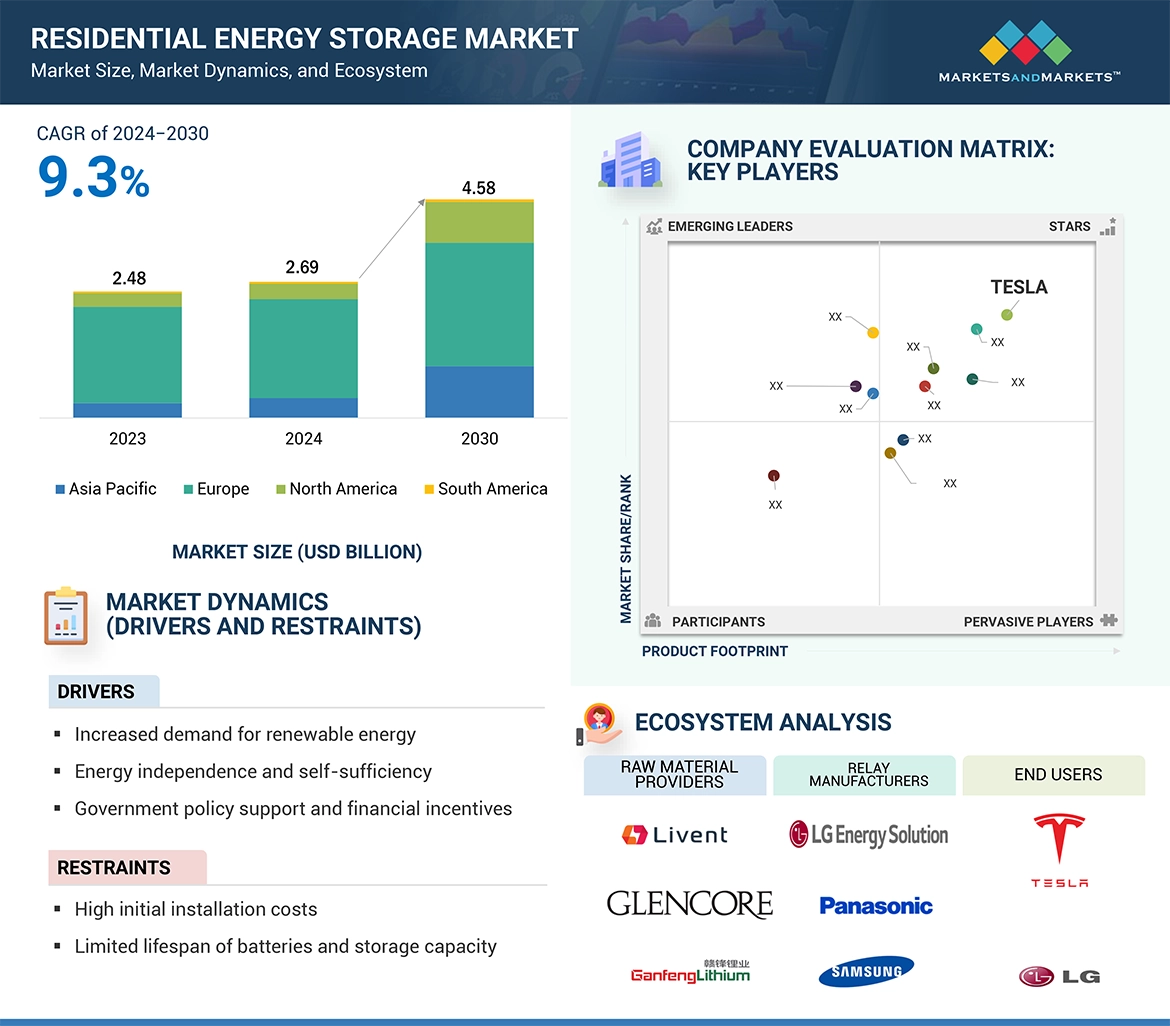 Residential Energy Storage Market