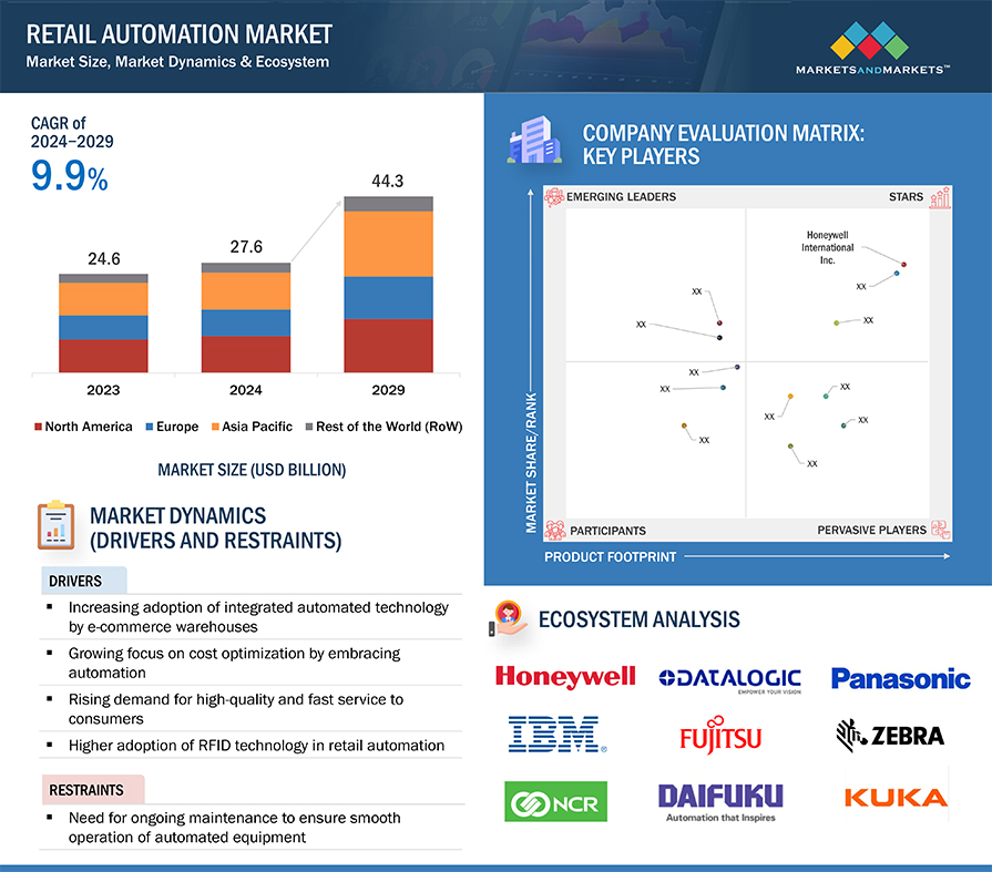 Retail Automation Market
