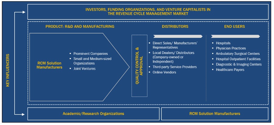 Revenue Cycle Management Market Ecosystem