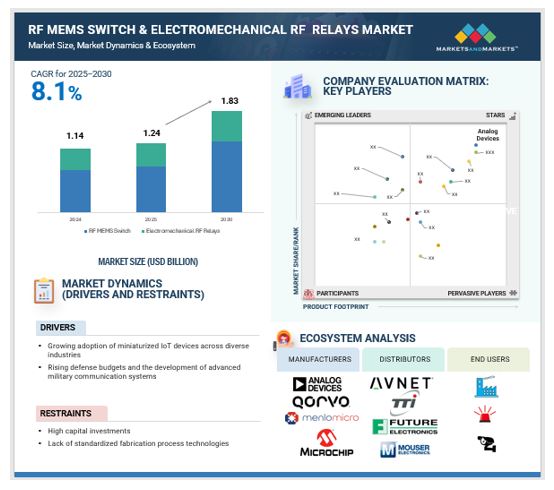 RF Mems Switch & Electromechanical RF Relays Market - Global Forecast to 2030