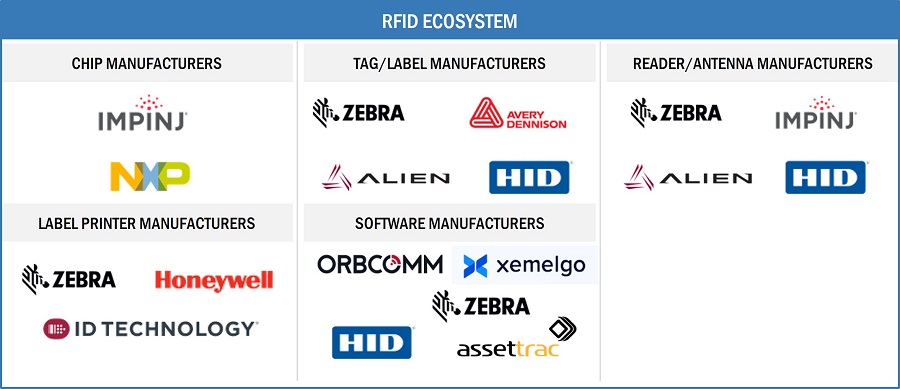 RFID Market by Ecosystem