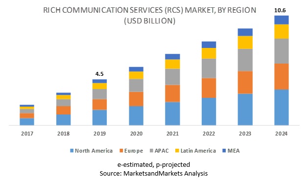 Rich Communication Services Market Size, Share and Global Market ...