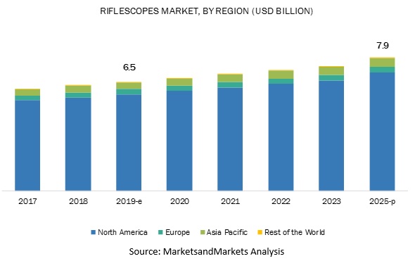 Riflescopes Market | Size, Share, and Industry Analysis and Market ...