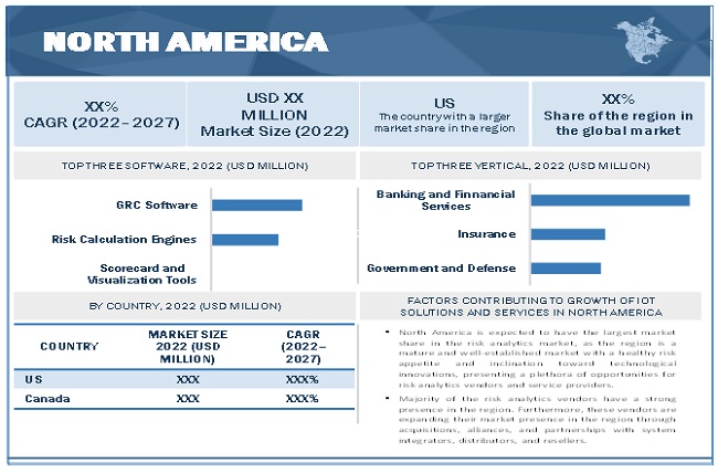 Risk Analytics Market by Region