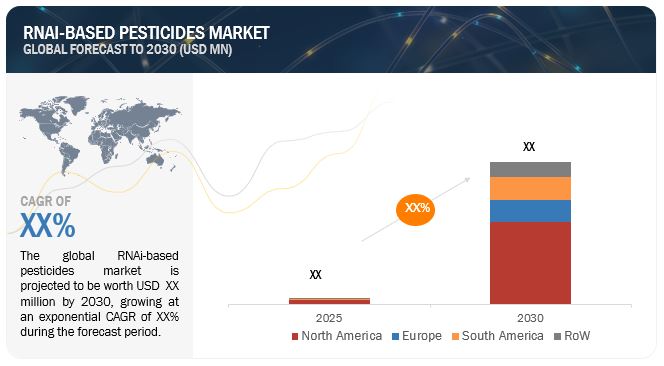 RNAi & Peptide-Based Pesticides Market