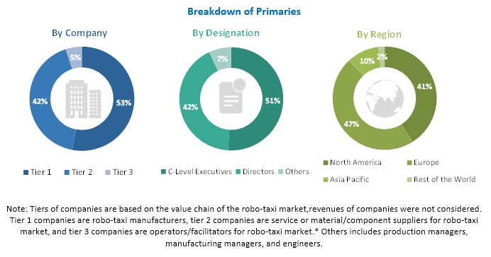 Robo-Taxi Market by Application, Level of Autonomy, Service and Region ...