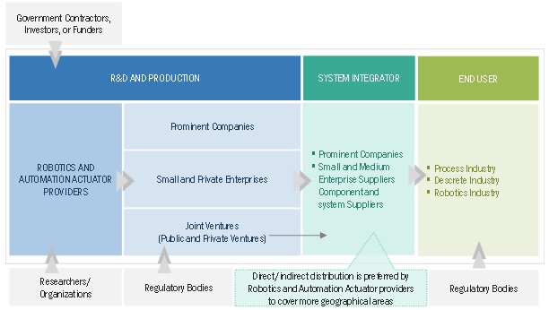 Robotics and Automation Actuators Market Size & Share | Industry Report ...