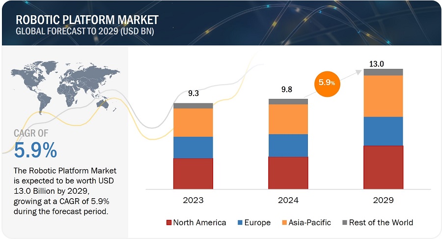 Robotic Platform Market