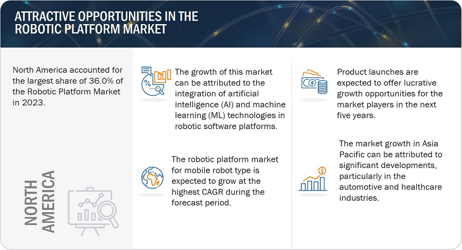 Robotic Platform Market