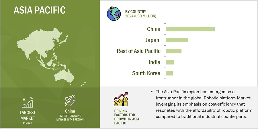 Robotic Platform Market by Region