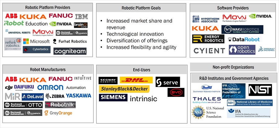 Robotic platform Market by Ecosystem