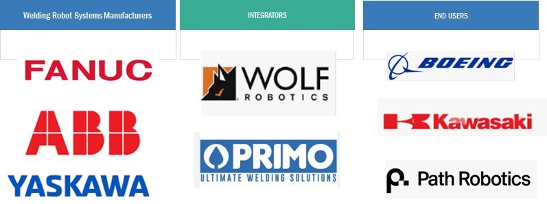 Robotic Welding Market by Ecosystem