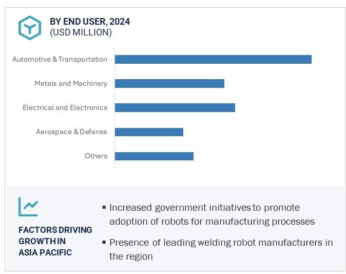 Robotic Welding Market by Region