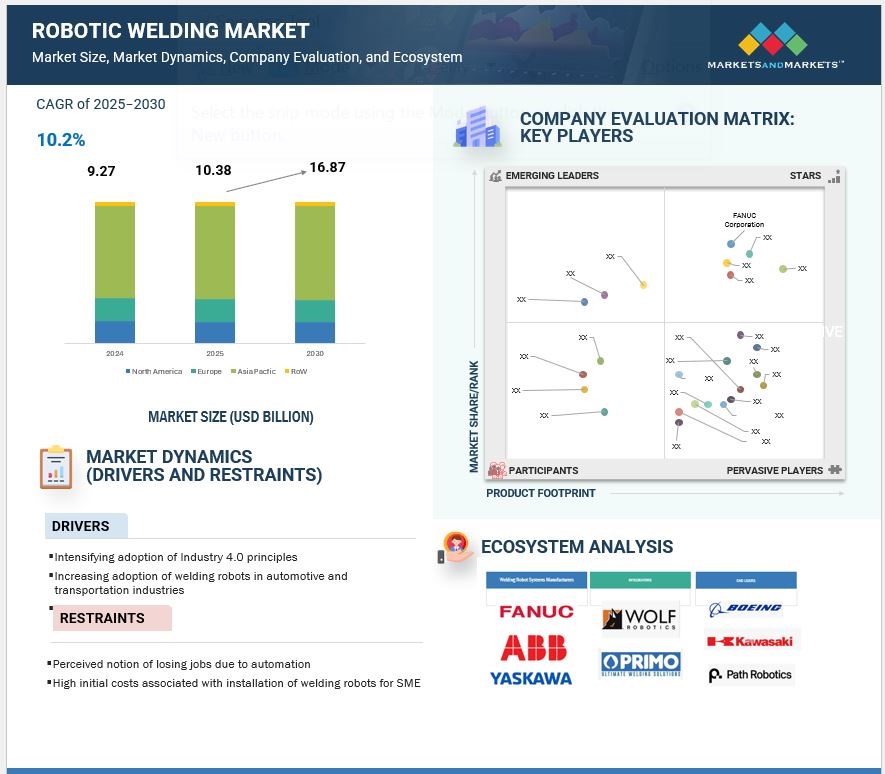 Robotic Welding Market