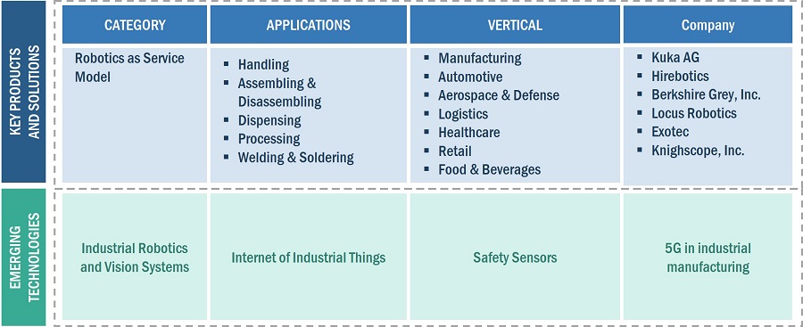 Robotics as a Service Market by Ecosystem