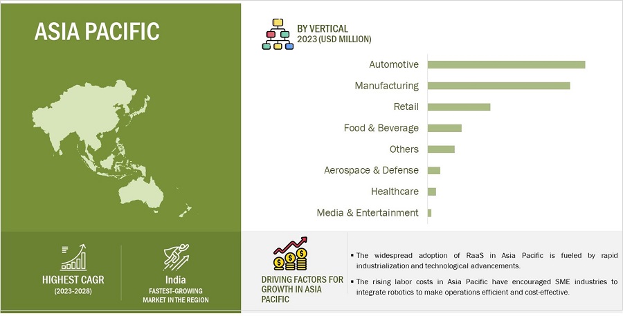 Robotics as a Service Market by Region