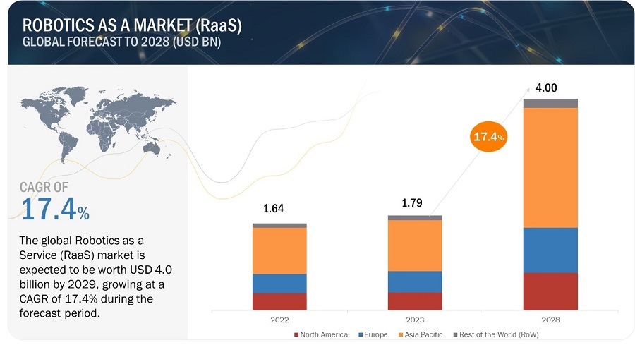 Robotics as a Service Market