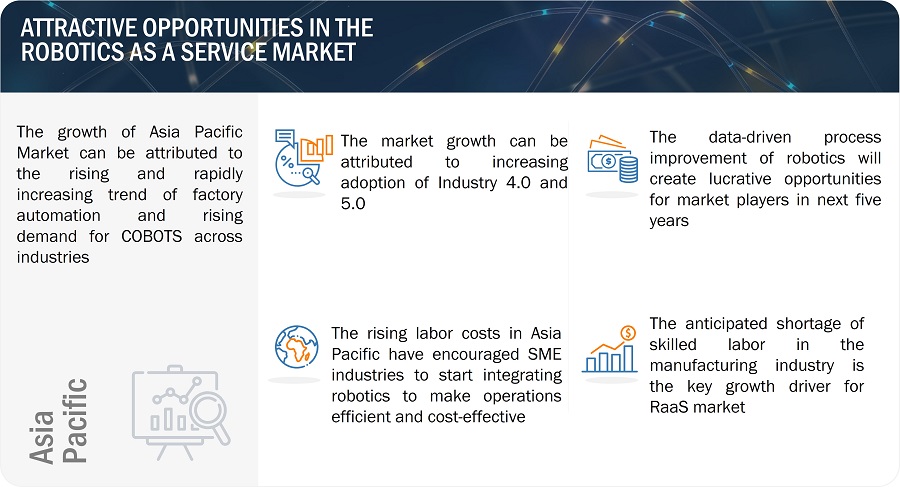 Robotics as a Service Market