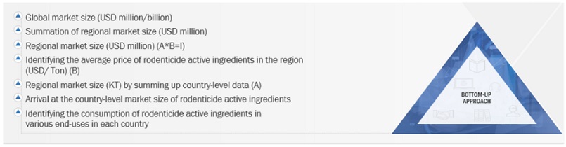 Rodenticides  Market Bottom Up Approach