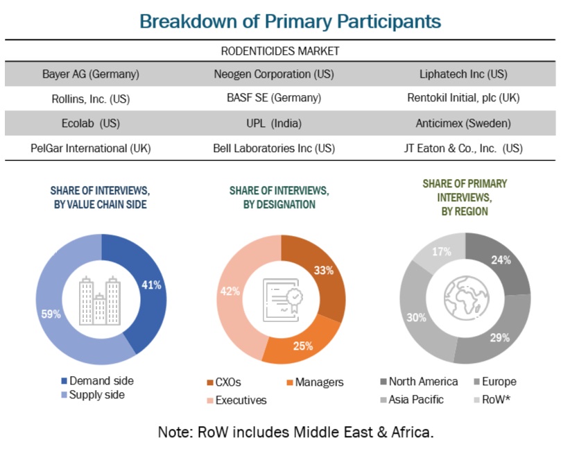 Rodenticides  Market Size, and Share