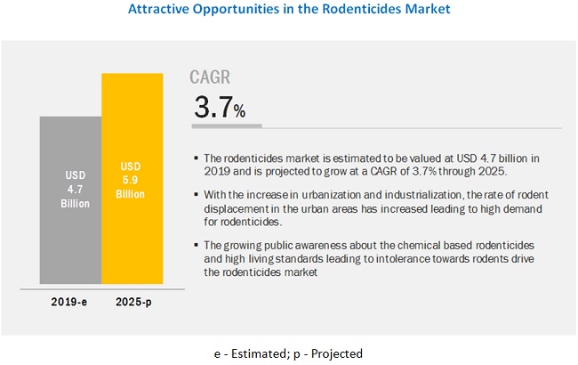 Rodenticides Market