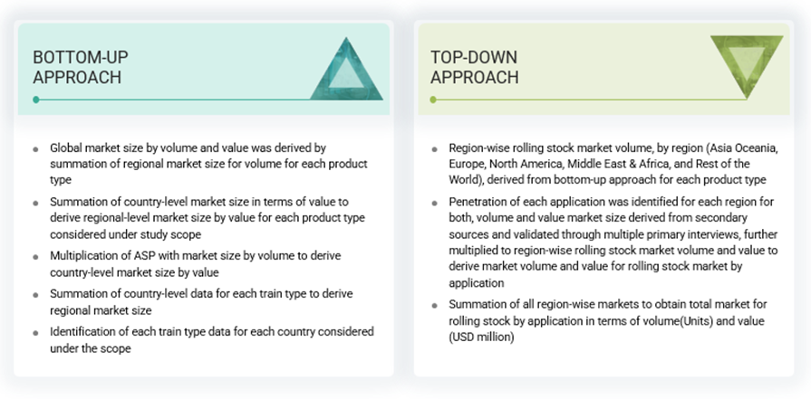 Rolling Stock Market  Bottom Up Approach