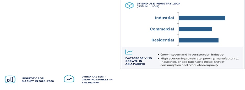 Roofing Granule Market by End Use Industry