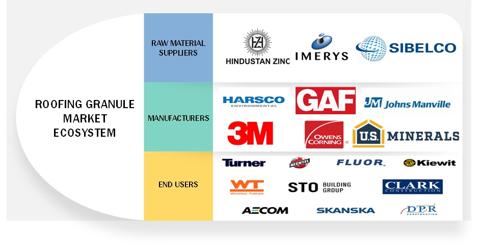 Roofing Granule Market Ecosystem