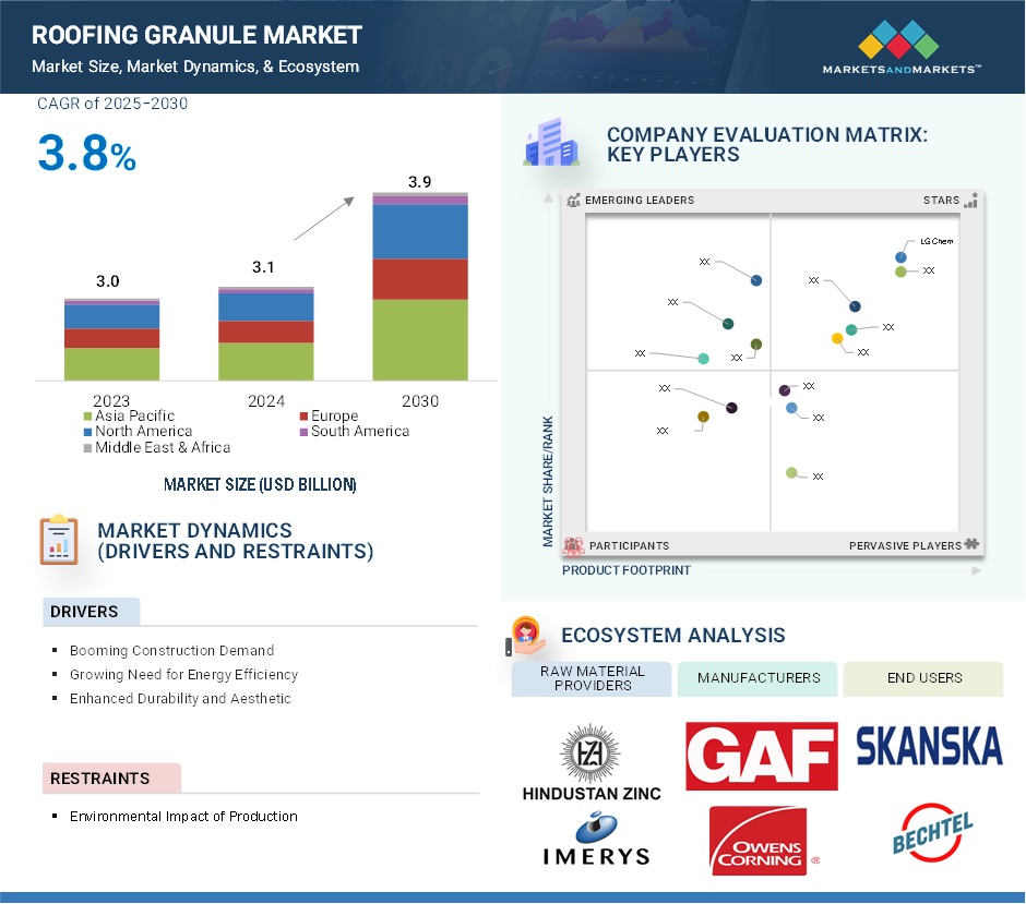 Roofing Granule Market