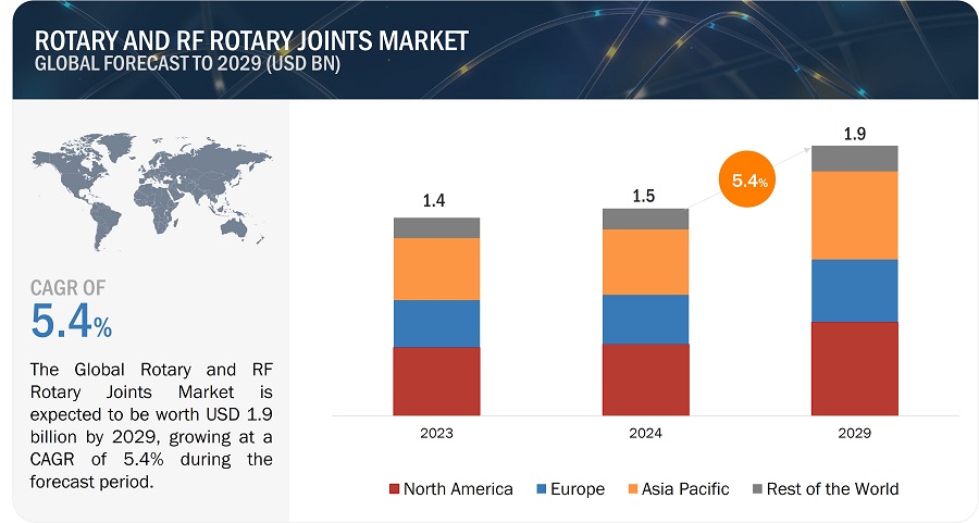 Rotary and RF Rotary Joints Market