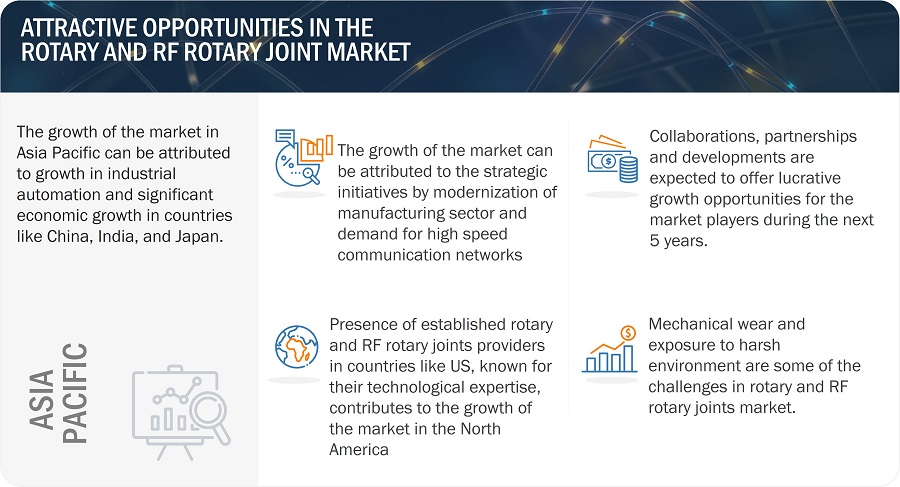 Rotary and RF Rotary Joints Market