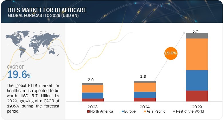 RTLS Market for Healthcare