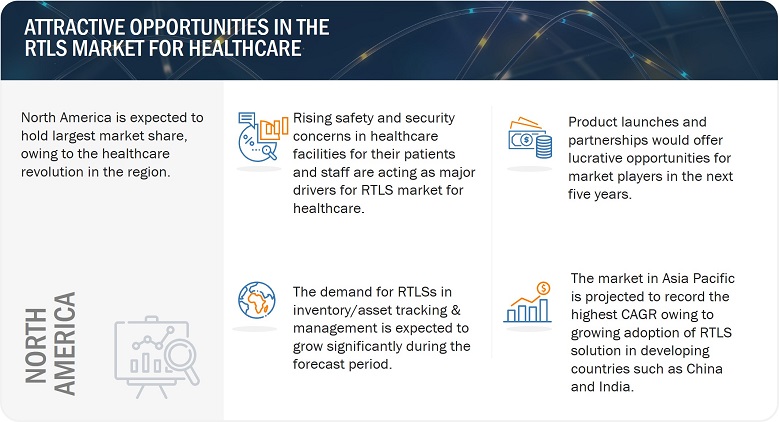 RTLS Market for Healthcare