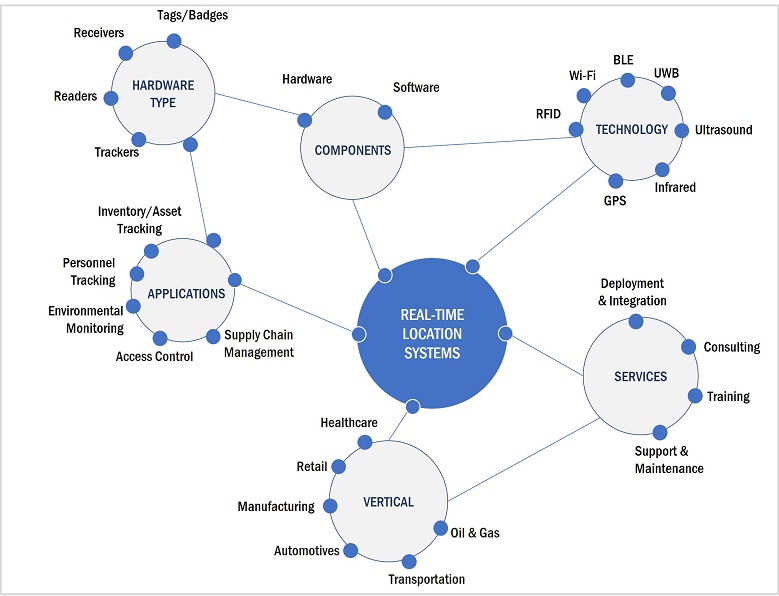 Rtls Market For Healthcare by Ecosystem