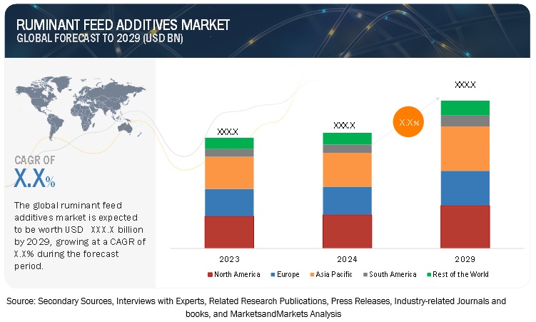 Ruminant Feed Additives Market