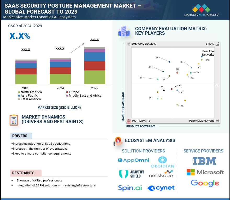 SaaS Security Posture Management Market Ecosystem