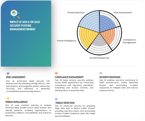 SaaS Security Posture Management Market Use Cases